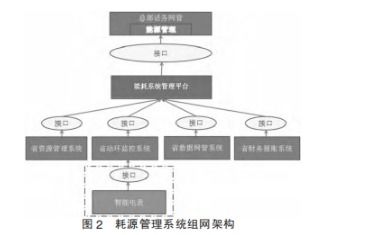 淺談能耗管理系統在通信機房的應用——通信系統開發集成視角